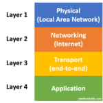 Network TCP Layers