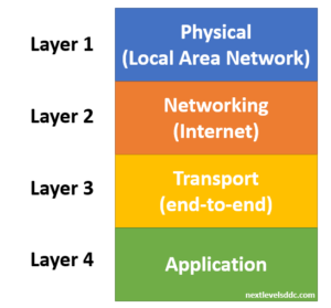 Read more about the article Network TCP Layers