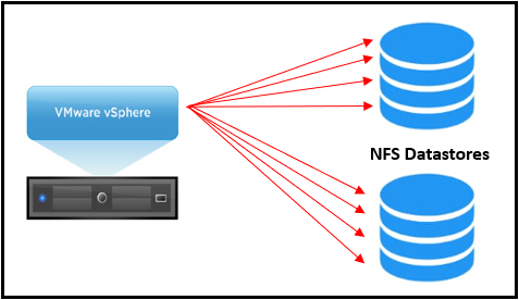 Read more about the article VMware NFS Datastores in vSphere 8 U1