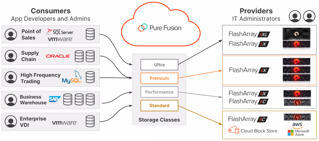 Read more about the article Pure Storage – Use Cases