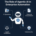 Agentic AI in Enterprise IT